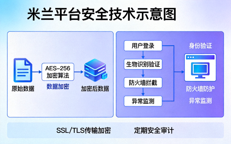 米兰平台安全技术示意图，展示加密和安全防护